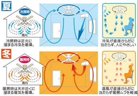 冬場のシーリングファンの回転方向(風向き)について｜スタッフブログ