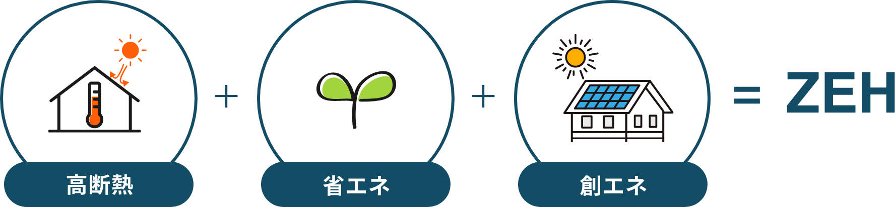 高断熱＋省エネ＋創エネ＝ZEH